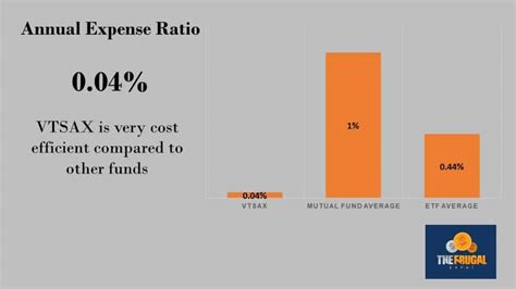 vtsax stock expense ratio.